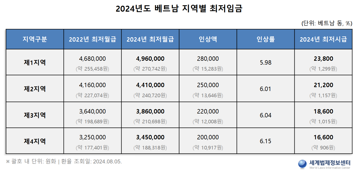 2024년도 베트남 지역별 최저임금