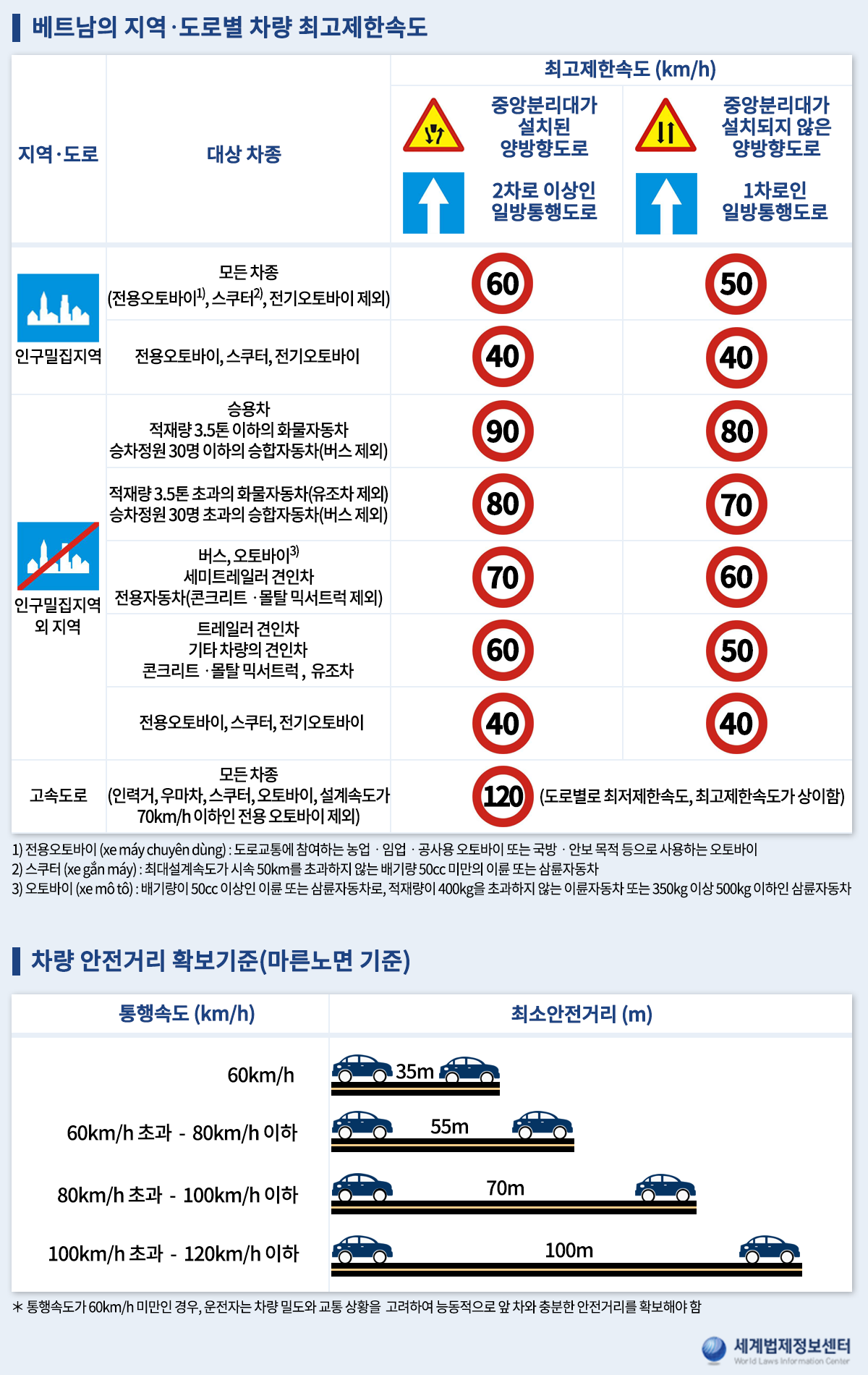 베트남의 지역-도로별 차량 최고제한속도 및 차량 안전거리 확보기준(마른노면 기준)