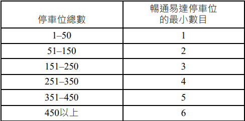 표3