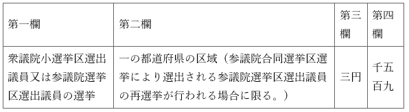 표15-1
