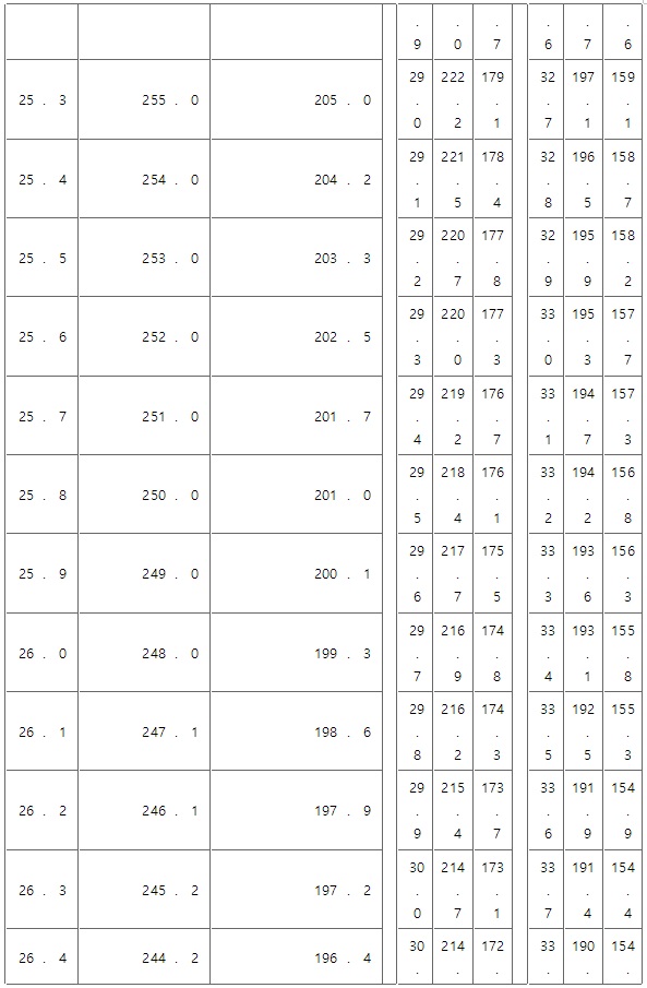 표4-2
