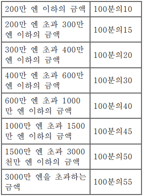 표1(번역문)
