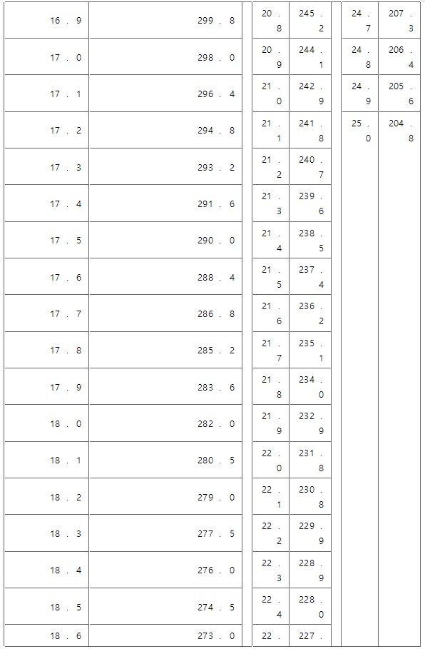 표5-2