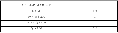 표2-2