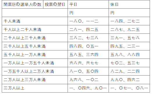 표17