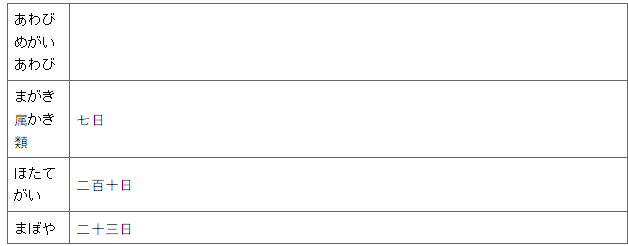 표3-3
