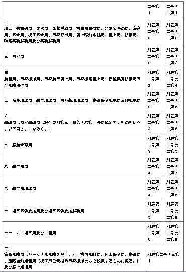 표2-2