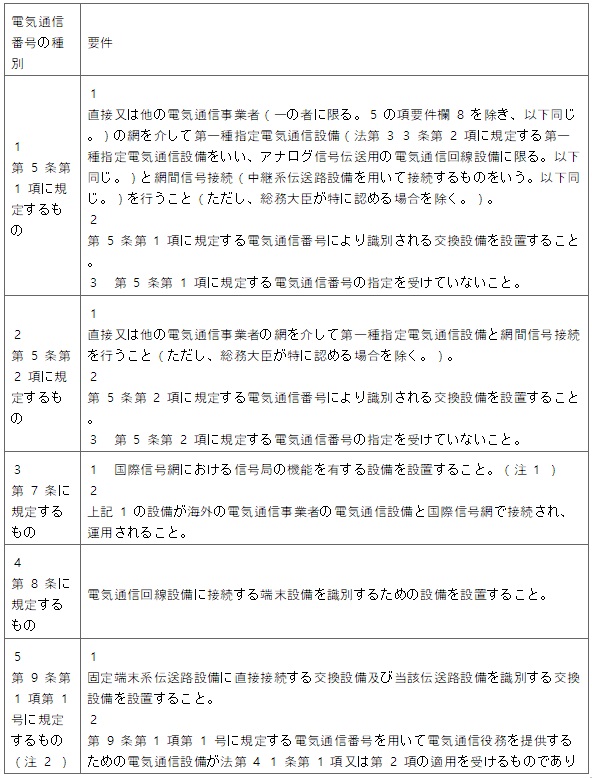 표14-1