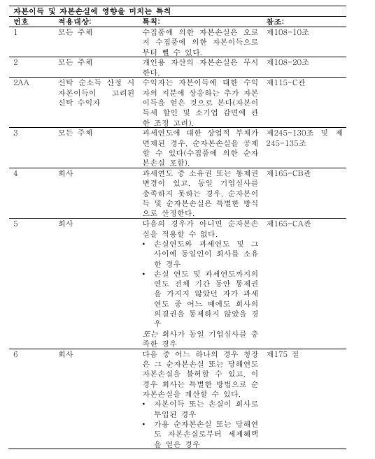 표1-1 (번역문)