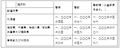 표9-2