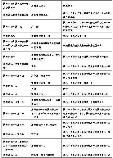 표15-1