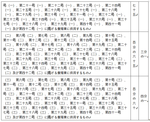 표10-25