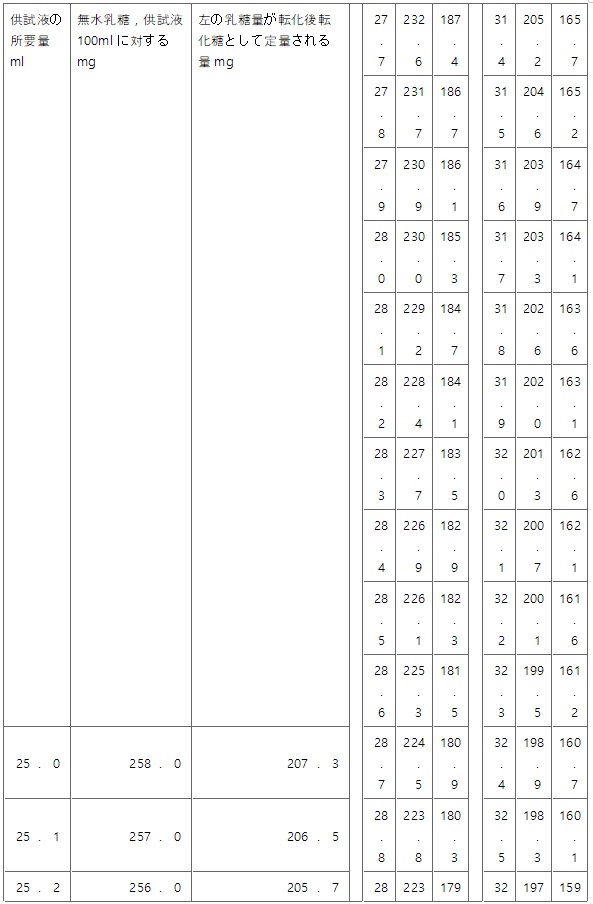 표4-1