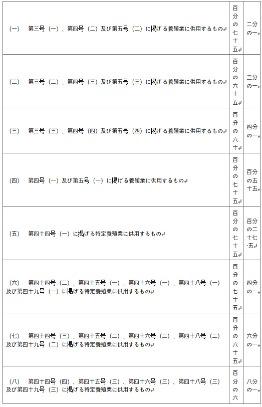 표10-22