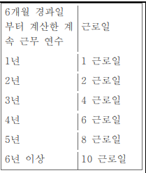 표1