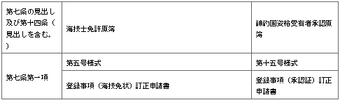 표13-1