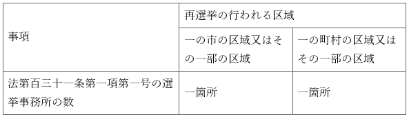 표17-1
