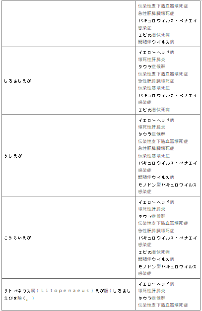 표2-2