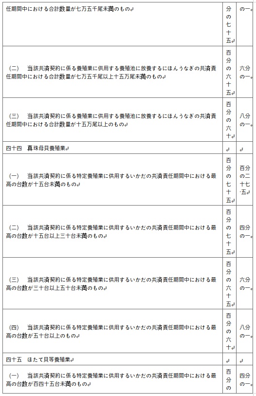 표10-19