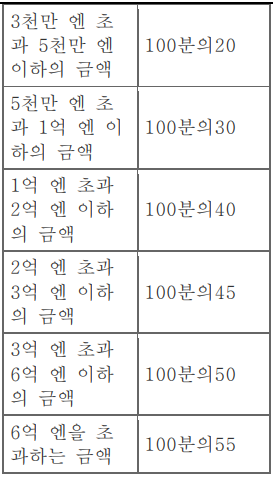 표1-2(번역문)