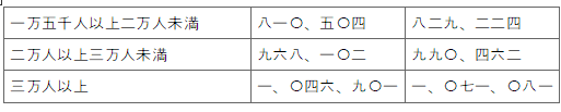 표11-2