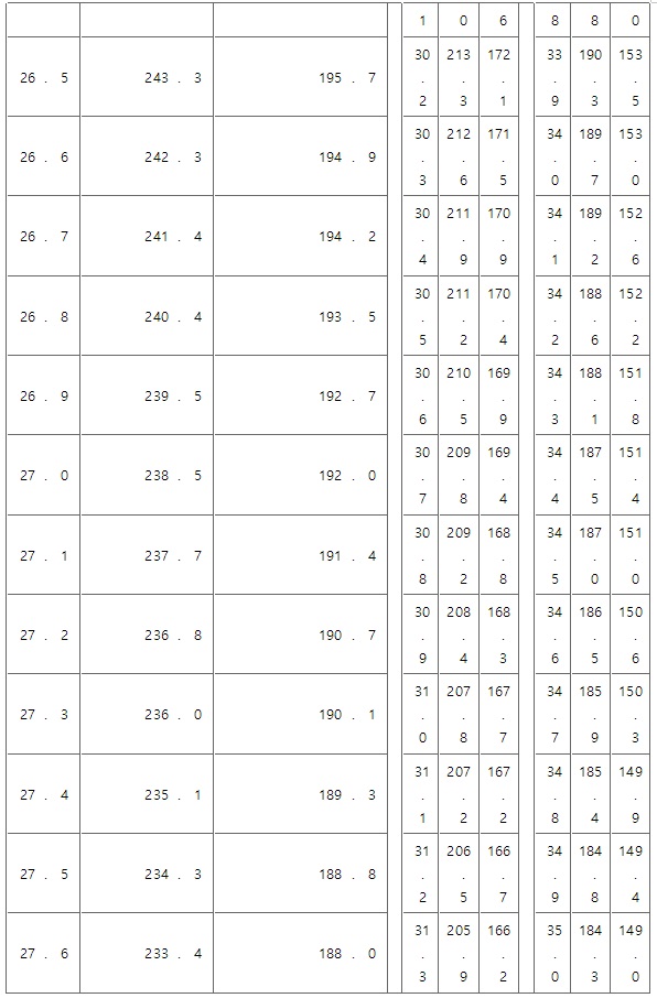 표4-3