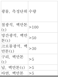 표1-1 (번역문)