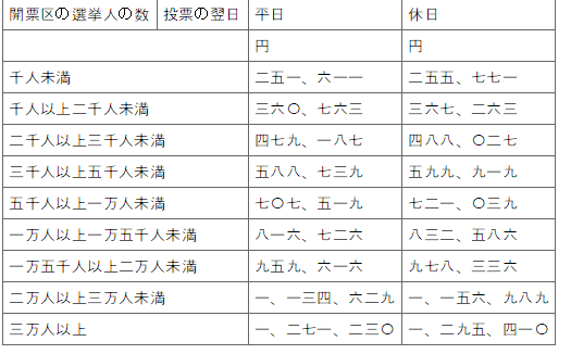 표12