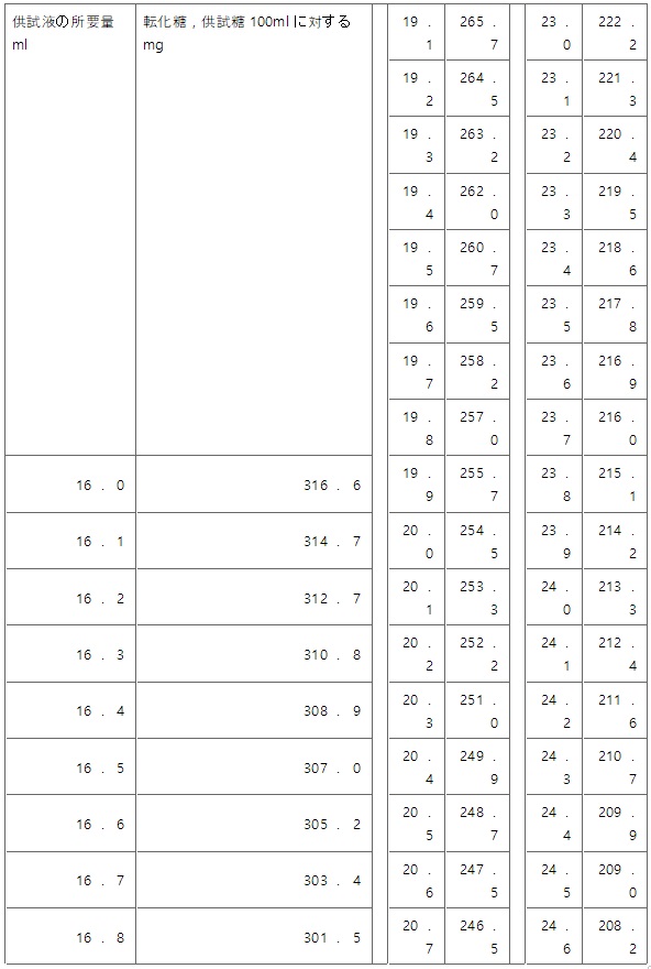 표5-1