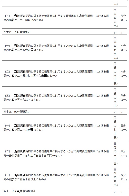 표10-21