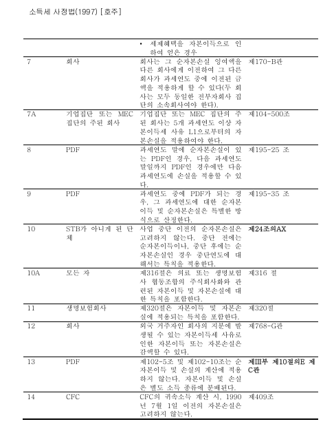 표1-2 (번역문)