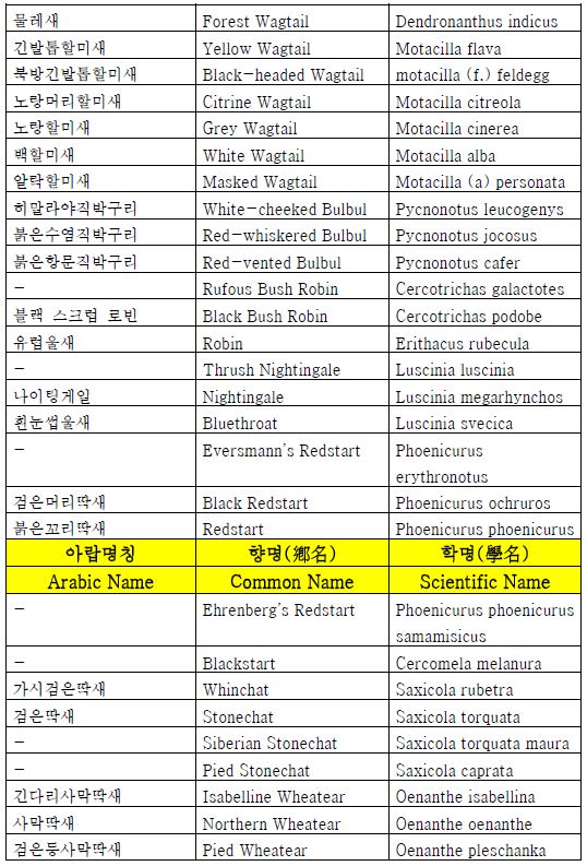 표 3-5