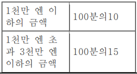 표1-1(번역문)