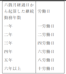 표1