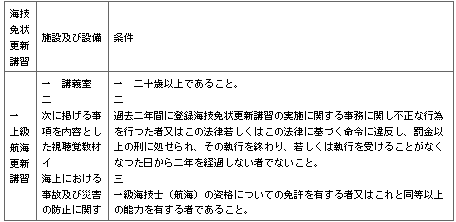 표14