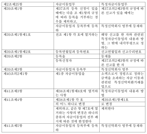 표1-1 (번역문)
