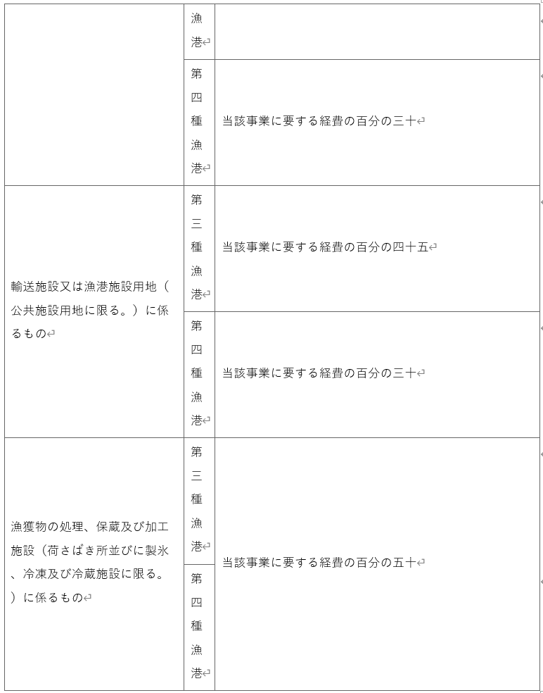 표2-2