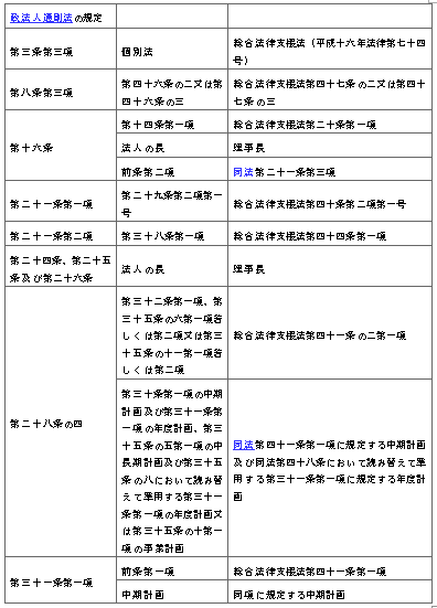 표1-2