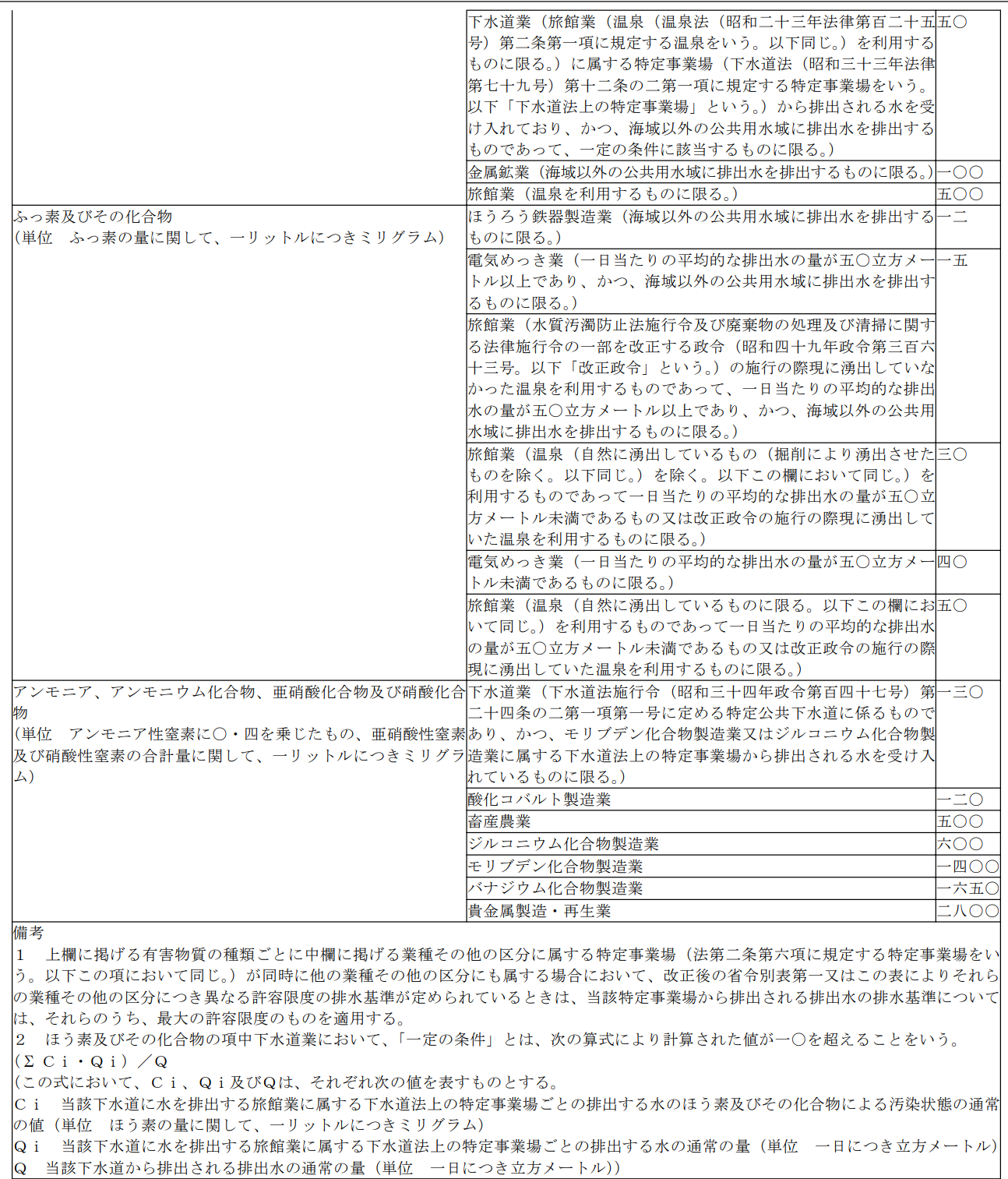 표 2-2