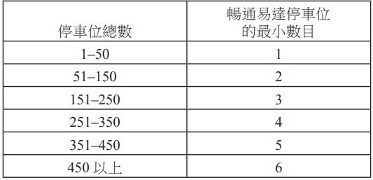 표3