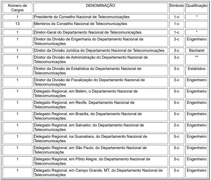 표1
* - Curso superior, experiência e tirocínio em administração pública.
** - Experiência e tirocínio em administração pública.